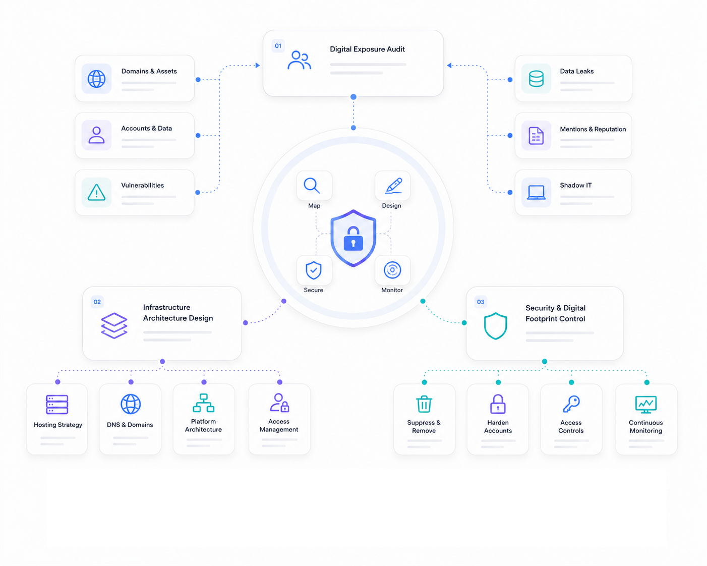 Digital Architecture & Security