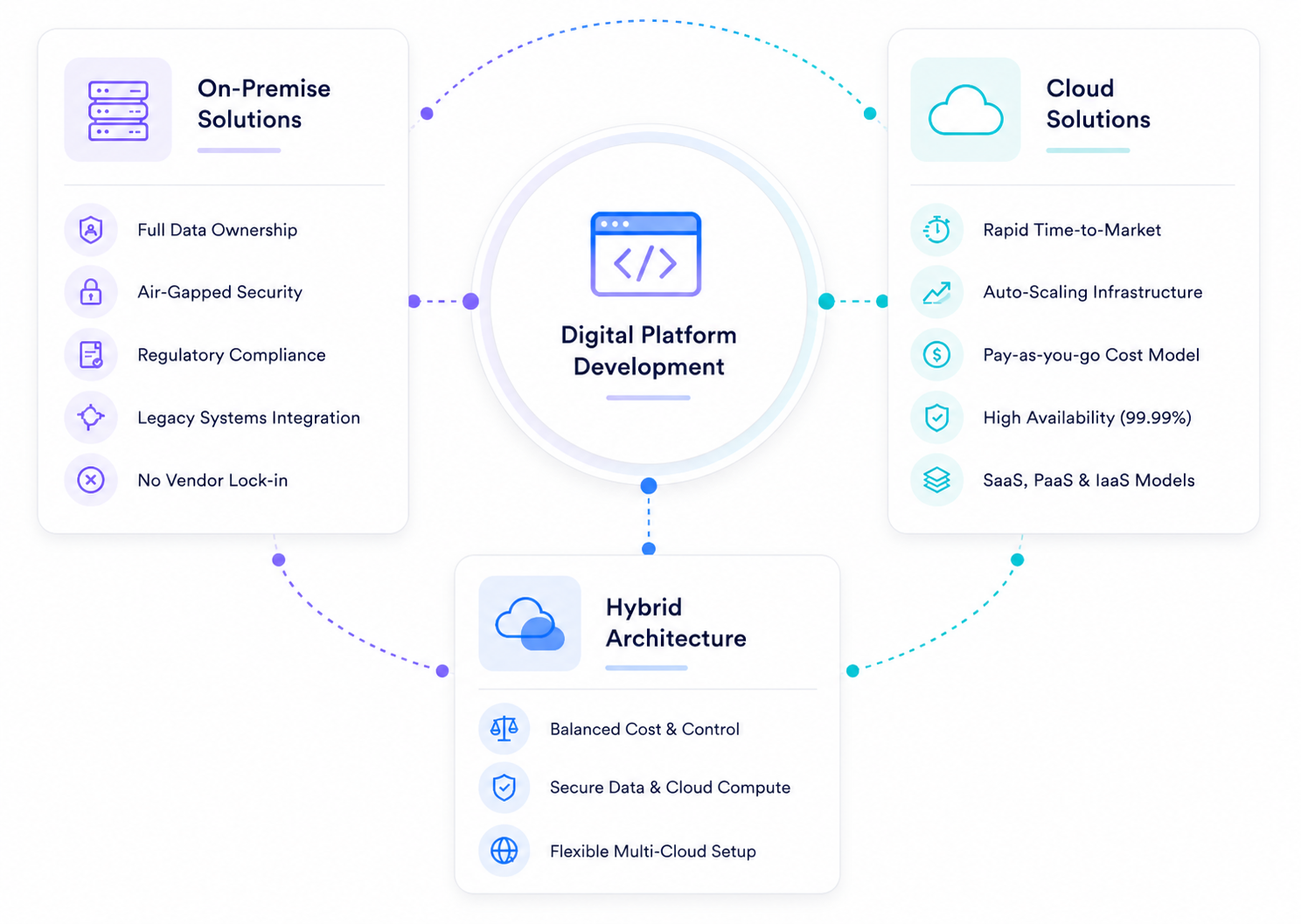 Digital Platform Development