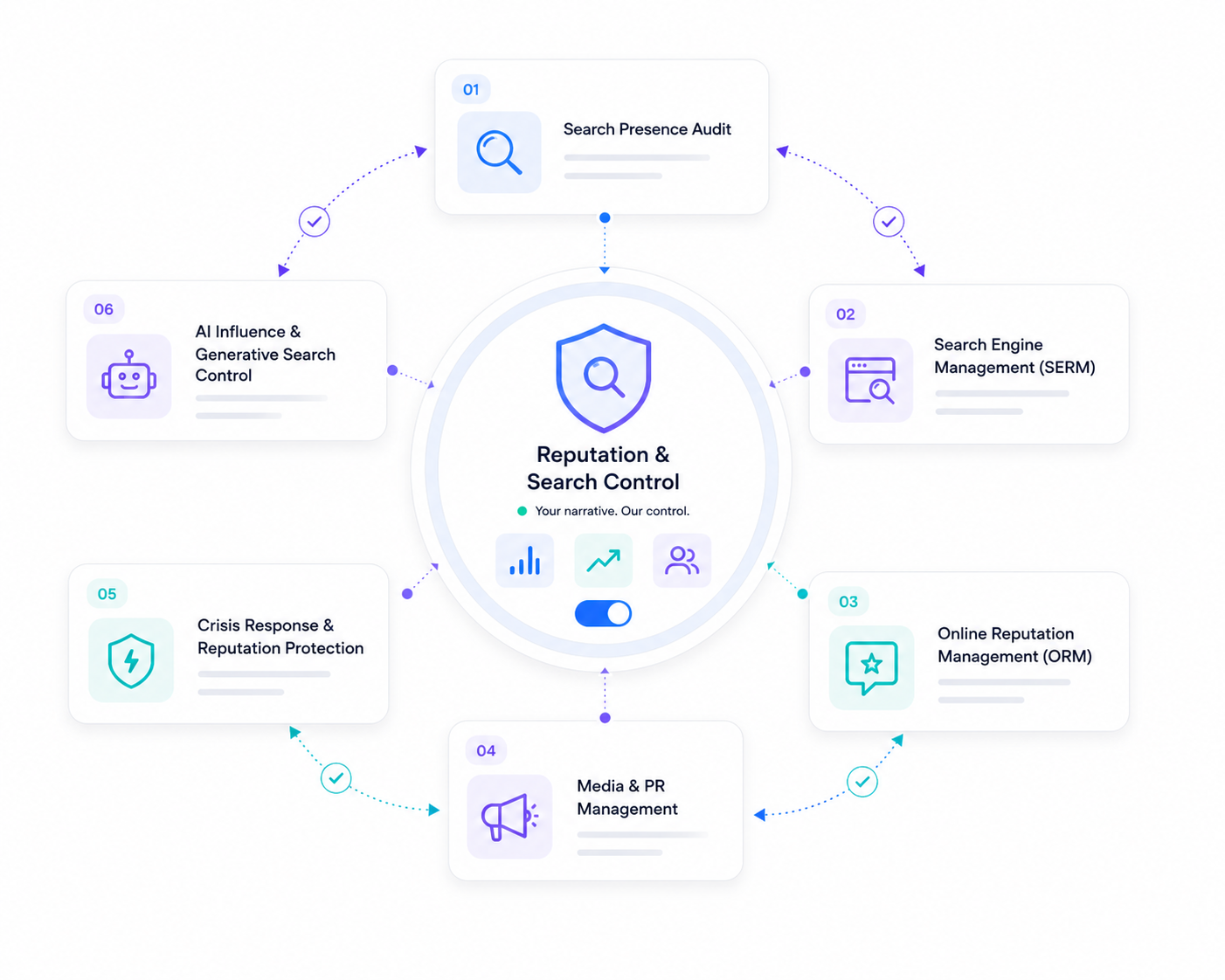 Reputation & Search Control