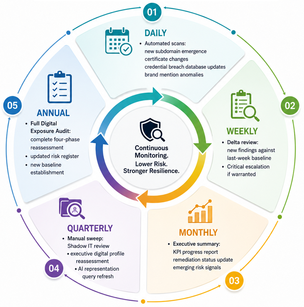 Continuous Digital Exposure Monitoring Cadence